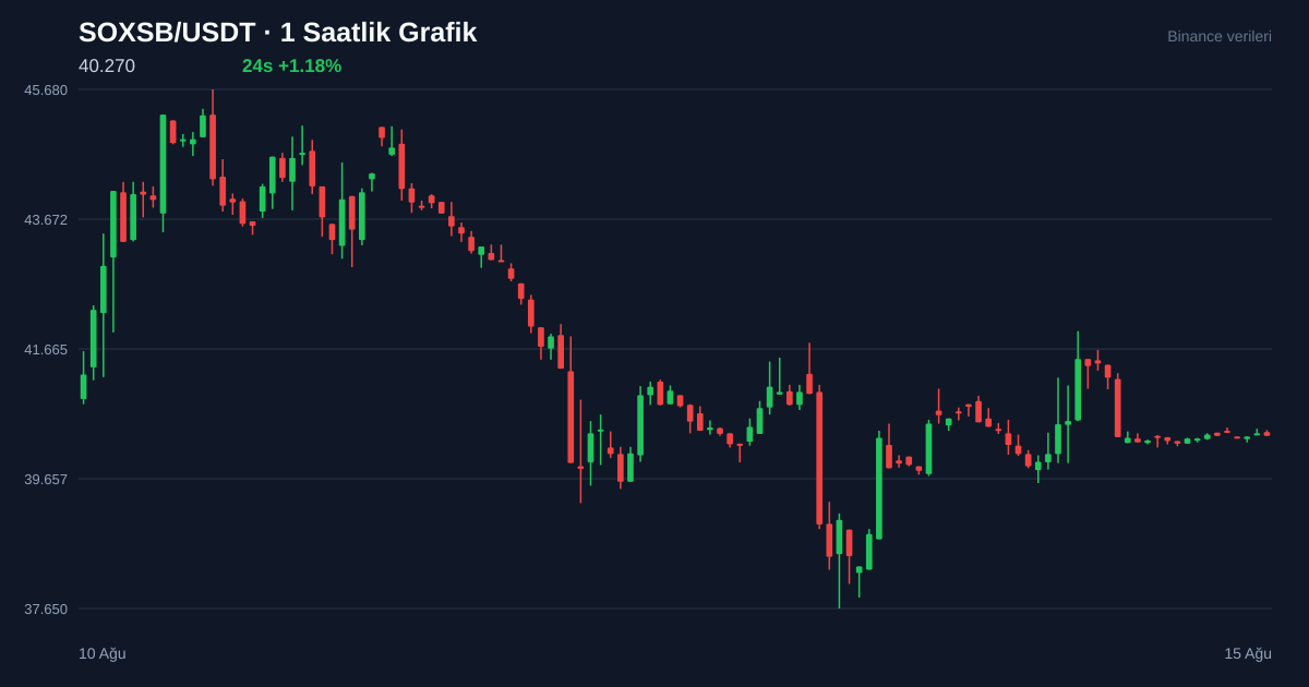 SOXSB/USDT 1 saatlik statik fiyat grafiği