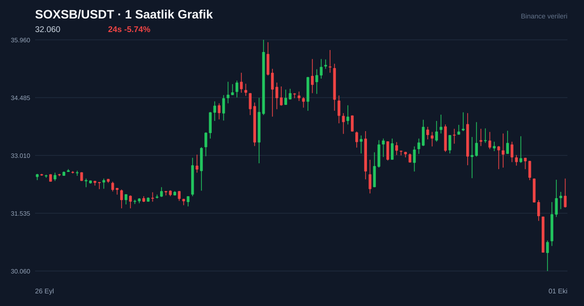 SOXSB/USDT 1 saatlik statik fiyat grafiği