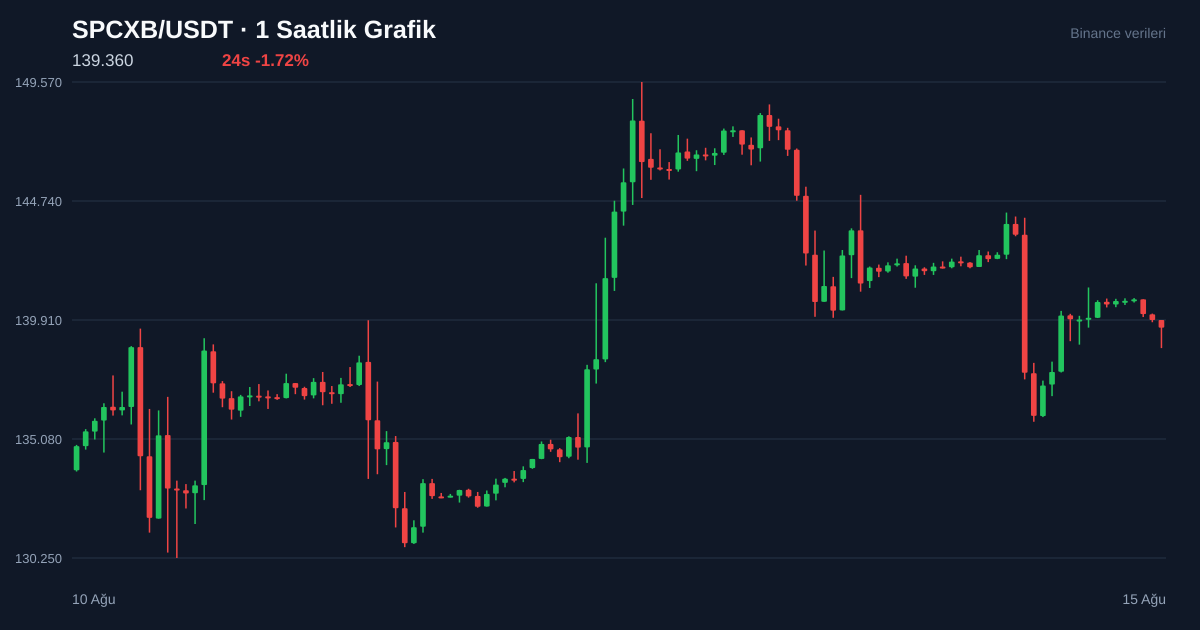 SPCXB/USDT 1 saatlik statik fiyat grafiği