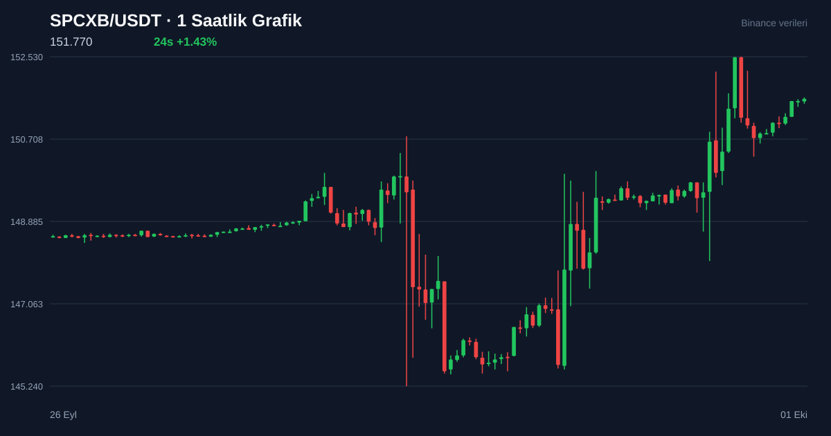 SPCXB/USDT 1 saatlik statik fiyat grafiği