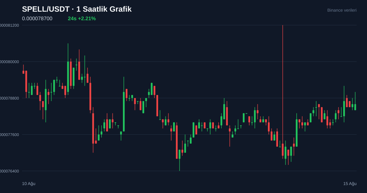 SPELL/USDT 1 saatlik statik fiyat grafiği
