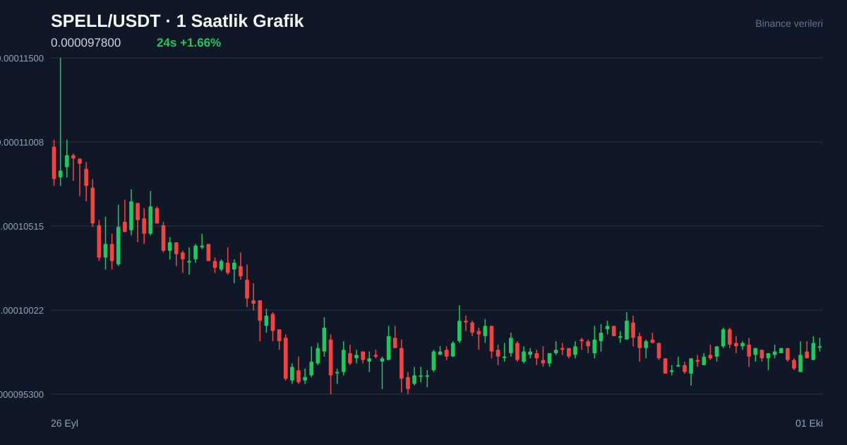 SPELL/USDT 1 saatlik statik fiyat grafiği