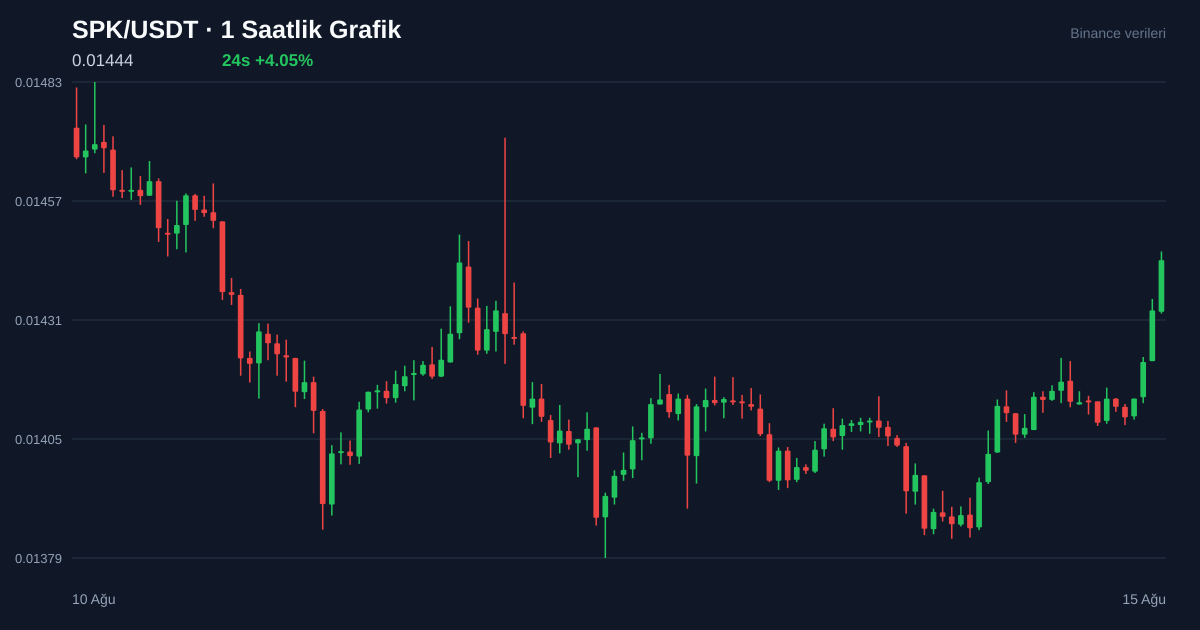 SPK/USDT 1 saatlik statik fiyat grafiği