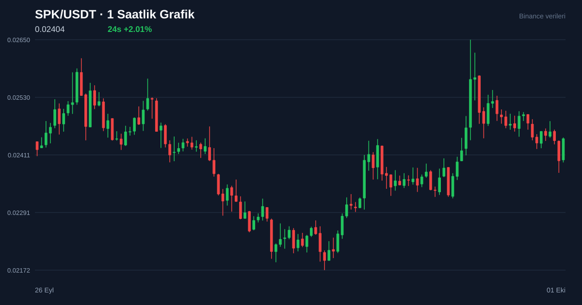 SPK/USDT 1 saatlik statik fiyat grafiği