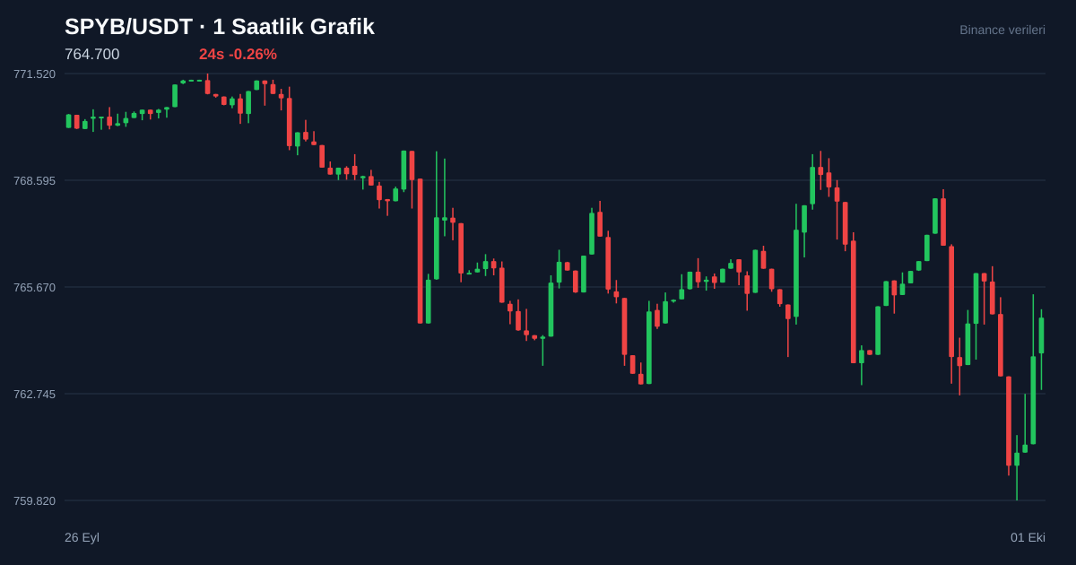 SPYB/USDT 1 saatlik statik fiyat grafiği