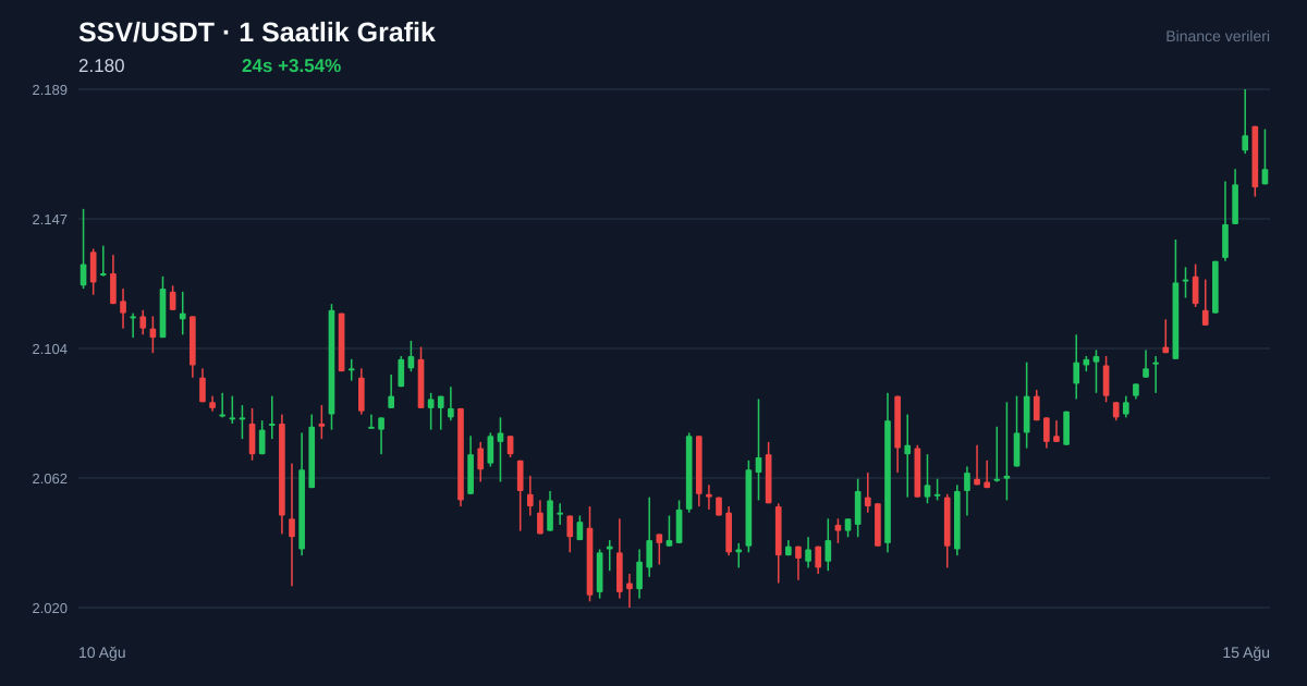 SSV/USDT 1 saatlik statik fiyat grafiği