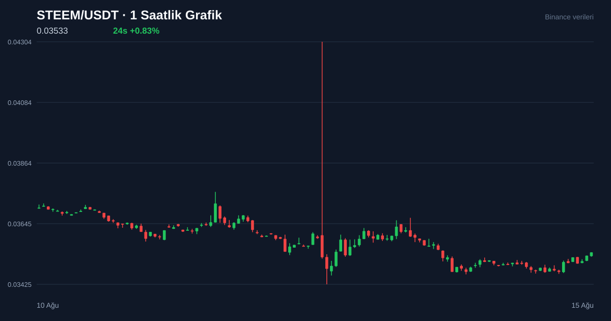 STEEM/USDT 1 saatlik statik fiyat grafiği