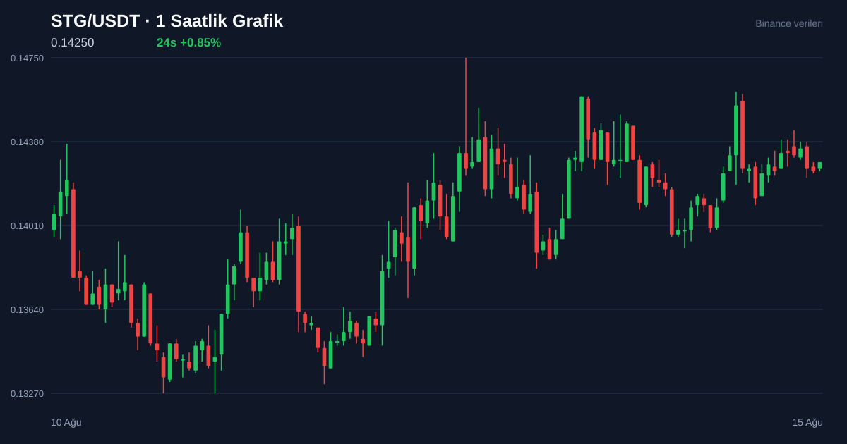 STG/USDT 1 saatlik statik fiyat grafiği