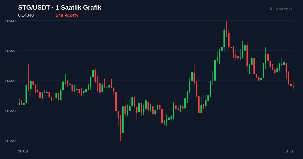 STG/USDT 1 saatlik statik fiyat grafiği