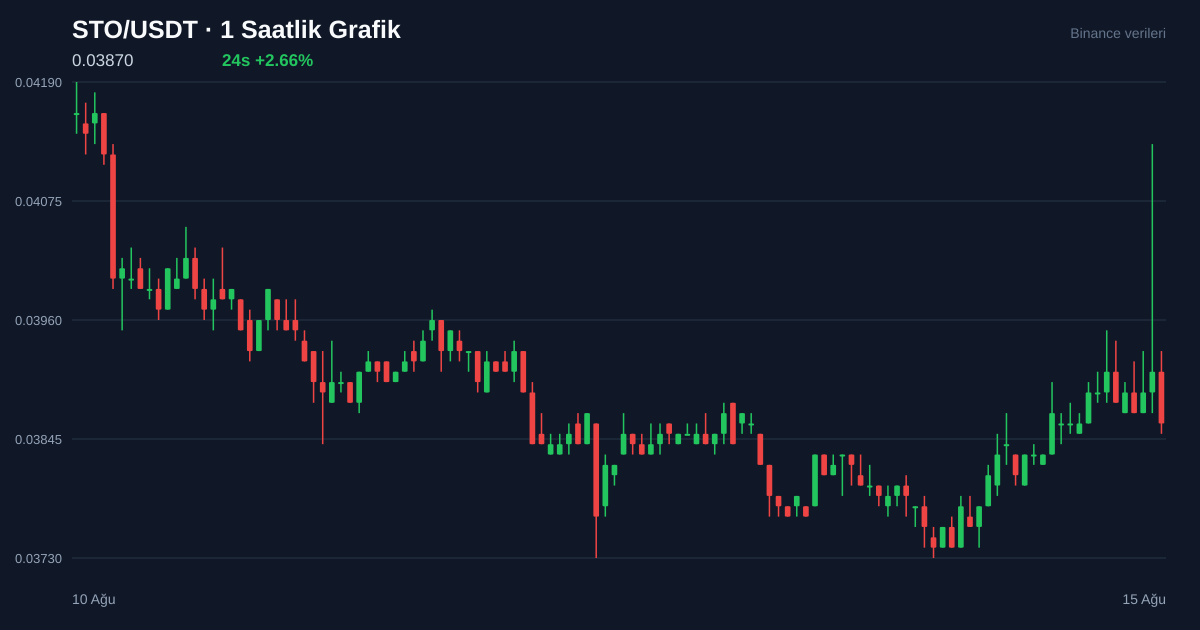 STO/USDT 1 saatlik statik fiyat grafiği