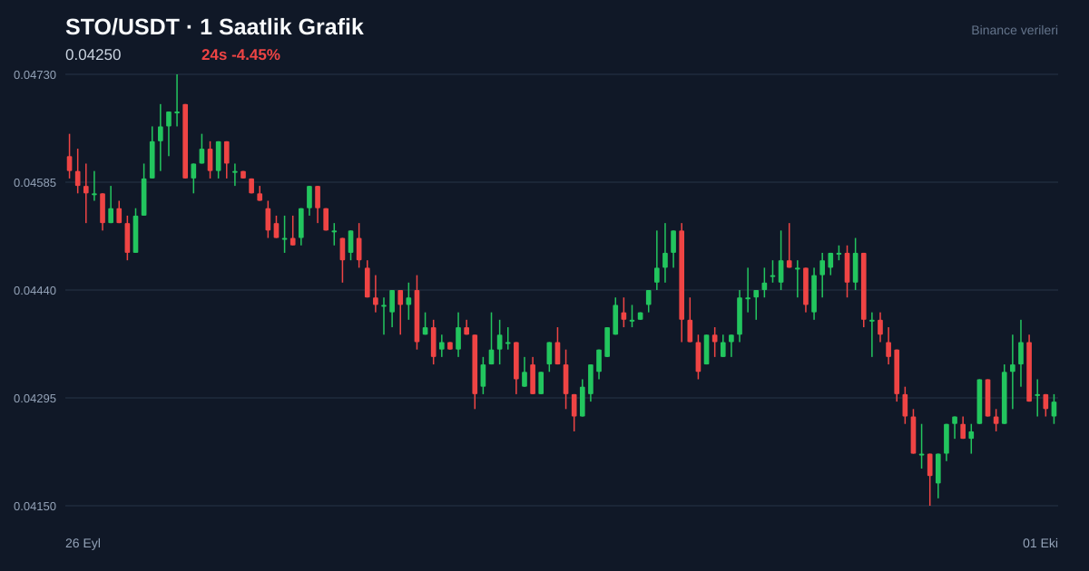 STO/USDT 1 saatlik statik fiyat grafiği