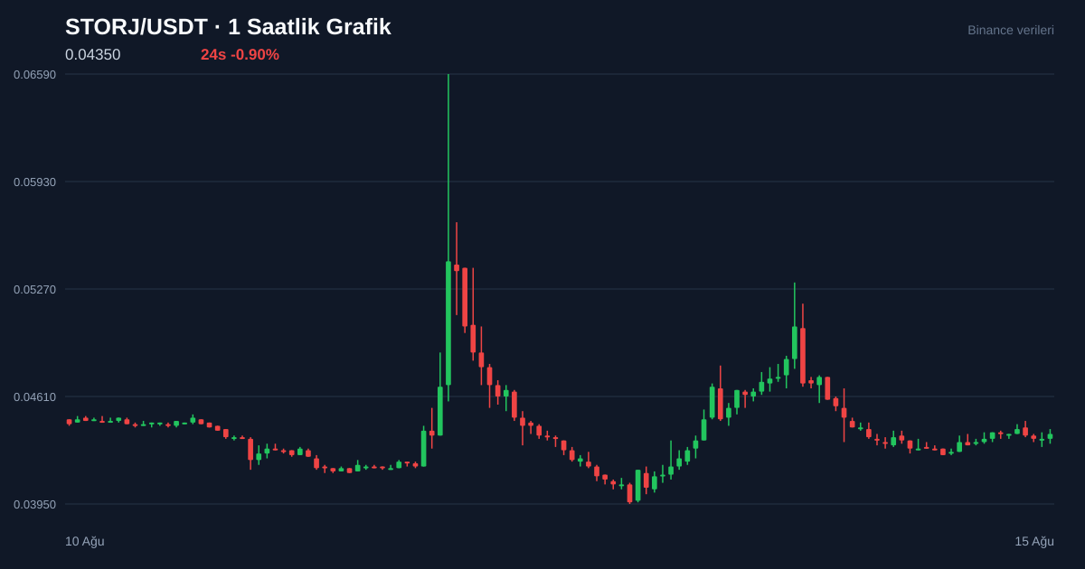 STORJ/USDT 1 saatlik statik fiyat grafiği