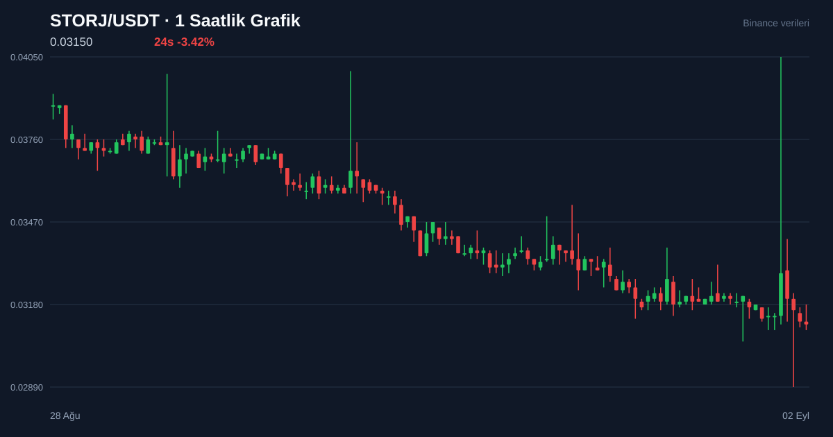 STORJ/USDT 1 saatlik statik fiyat grafiği