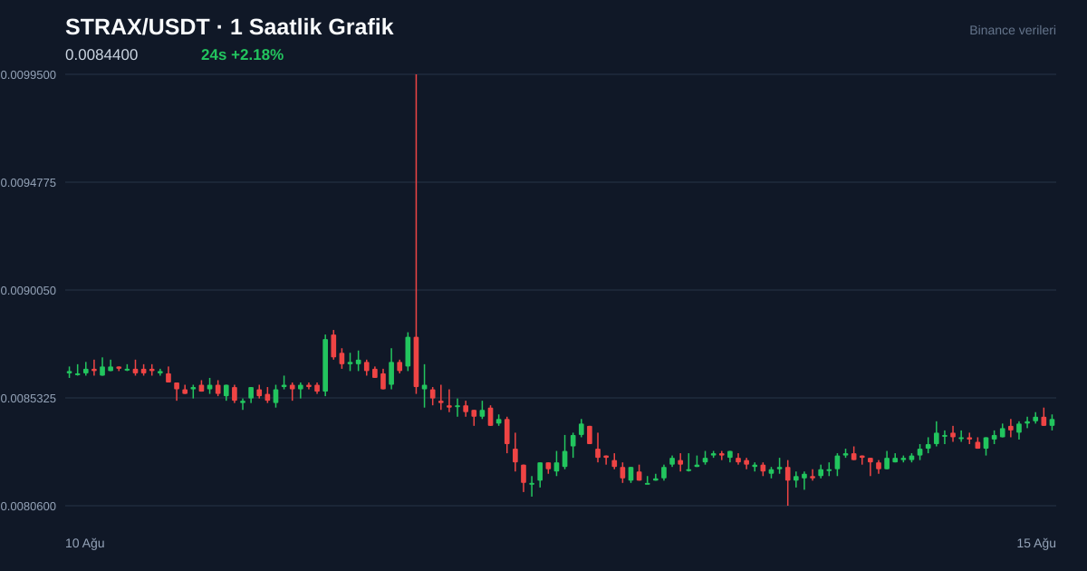 STRAX/USDT 1 saatlik statik fiyat grafiği