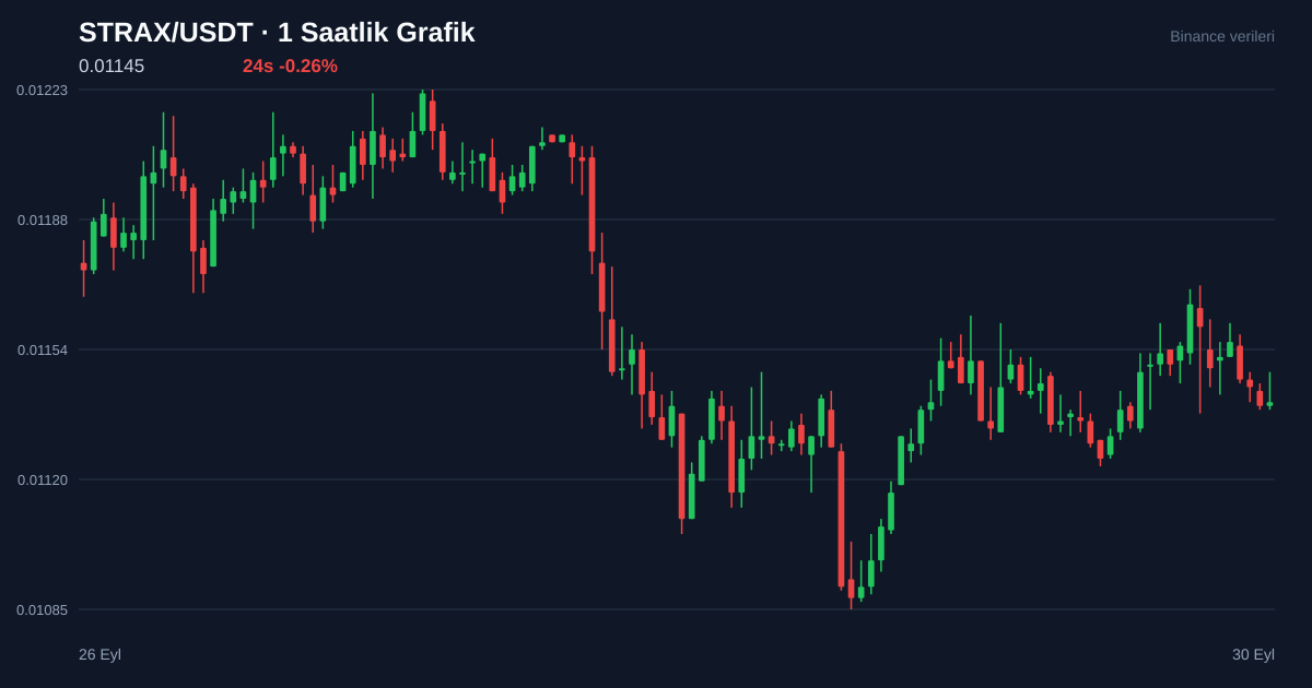 STRAX/USDT 1 saatlik statik fiyat grafiği