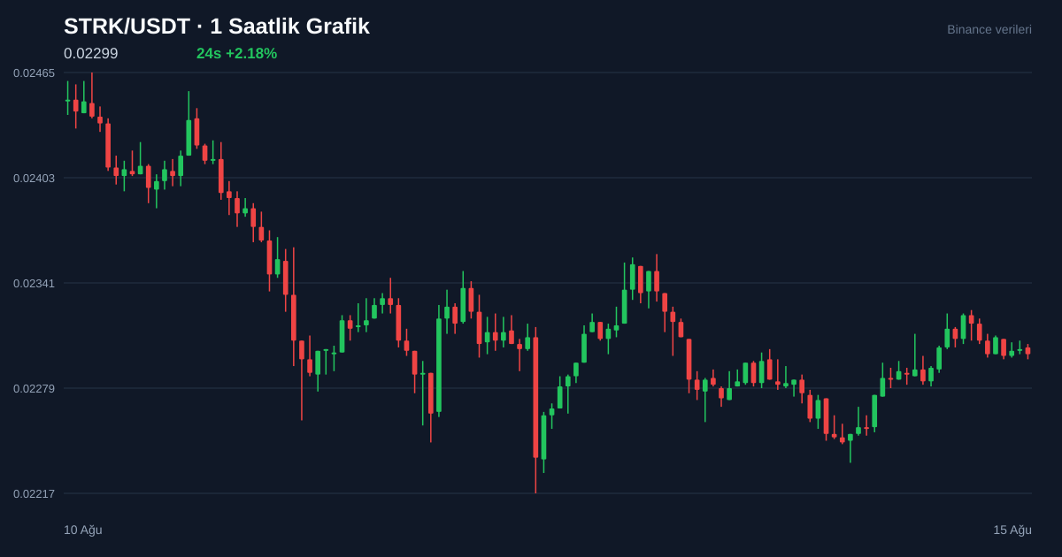 STRK/USDT 1 saatlik statik fiyat grafiği