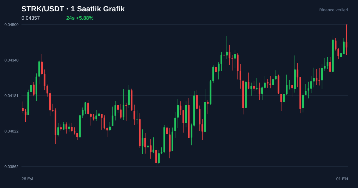 STRK/USDT 1 saatlik statik fiyat grafiği