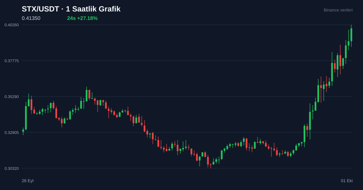STX/USDT 1 saatlik statik fiyat grafiği