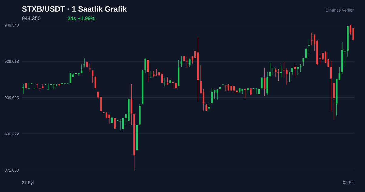 STXB/USDT 1 saatlik statik fiyat grafiği