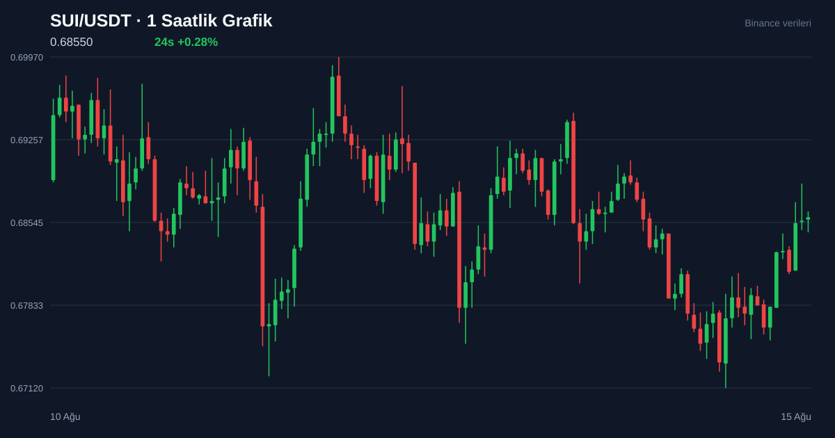 SUI/USDT 1 saatlik statik fiyat grafiği