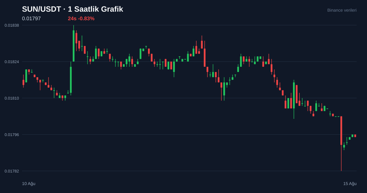 SUN/USDT 1 saatlik statik fiyat grafiği