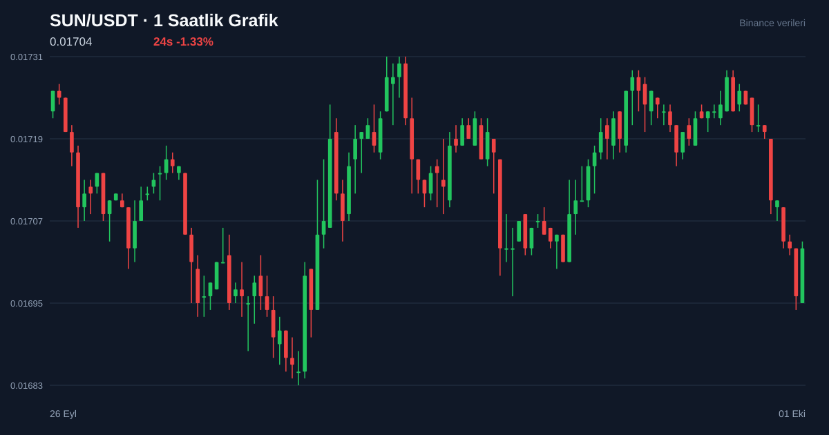SUN/USDT 1 saatlik statik fiyat grafiği