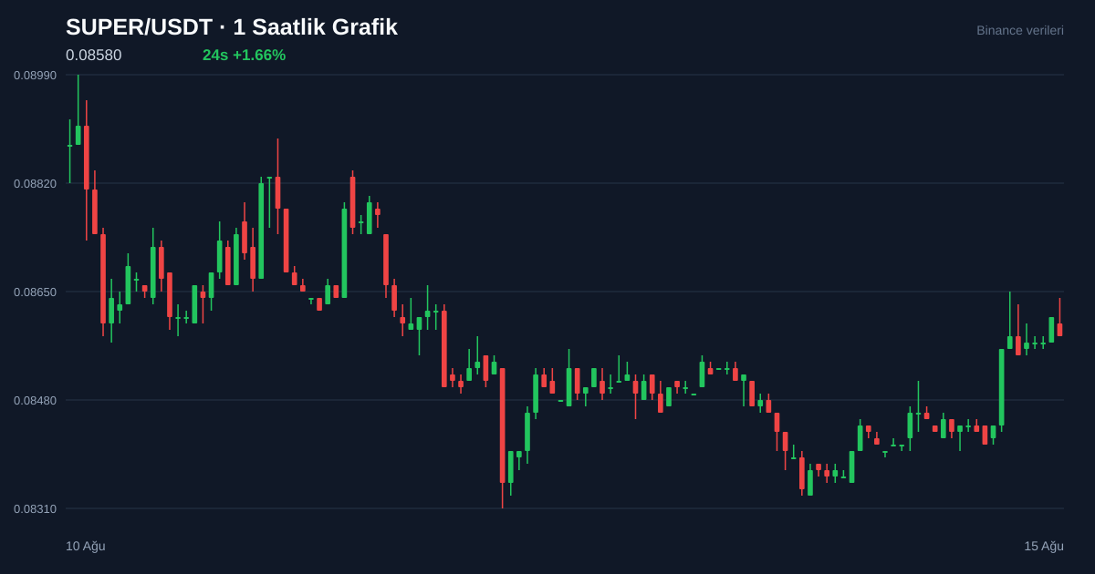 SUPER/USDT 1 saatlik statik fiyat grafiği