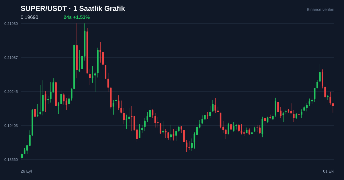 SUPER/USDT 1 saatlik statik fiyat grafiği
