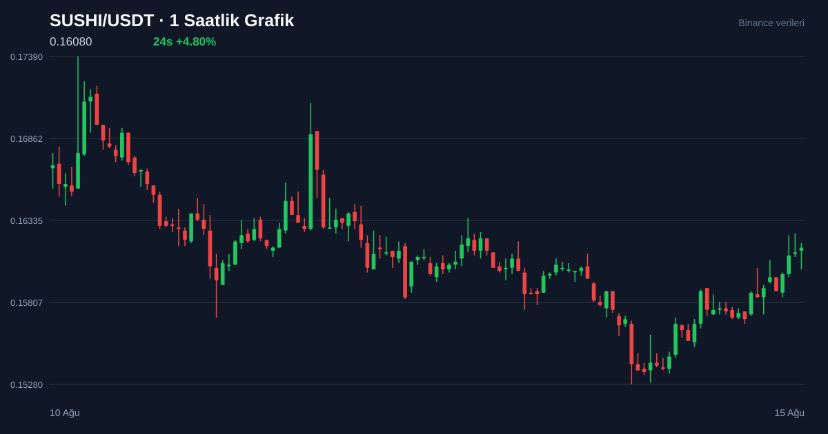 SUSHI/USDT 1 saatlik statik fiyat grafiği