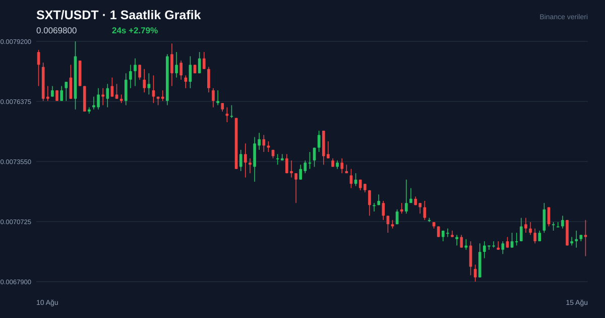 SXT/USDT 1 saatlik statik fiyat grafiği