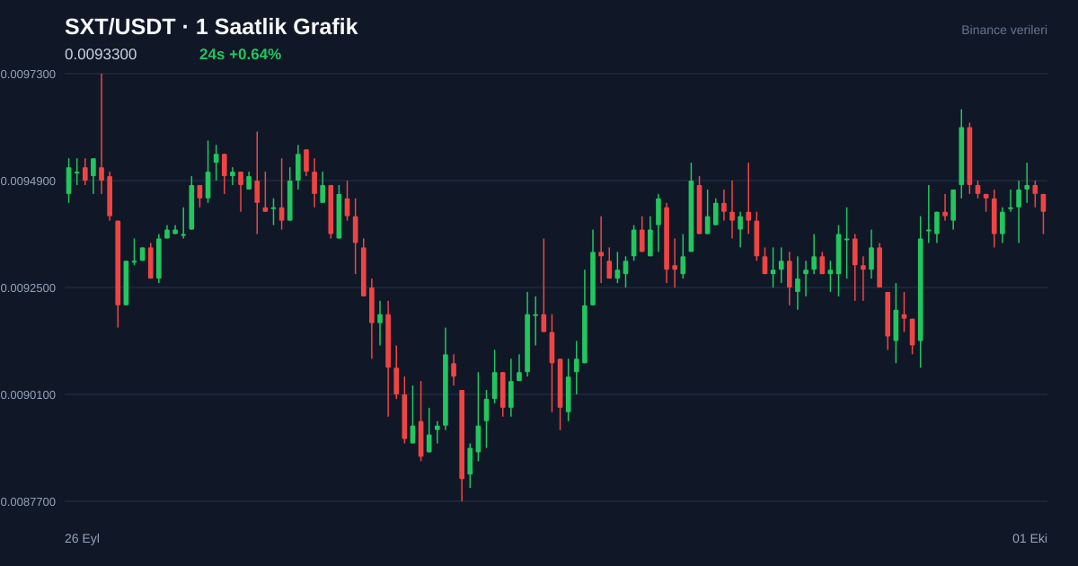 SXT/USDT 1 saatlik statik fiyat grafiği