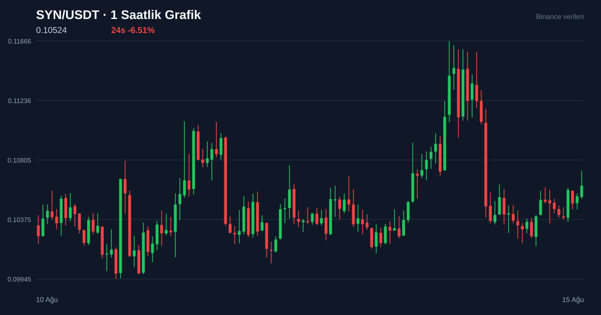 SYN/USDT 1 saatlik statik fiyat grafiği