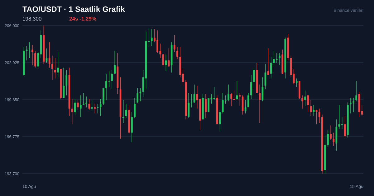 TAO/USDT 1 saatlik statik fiyat grafiği