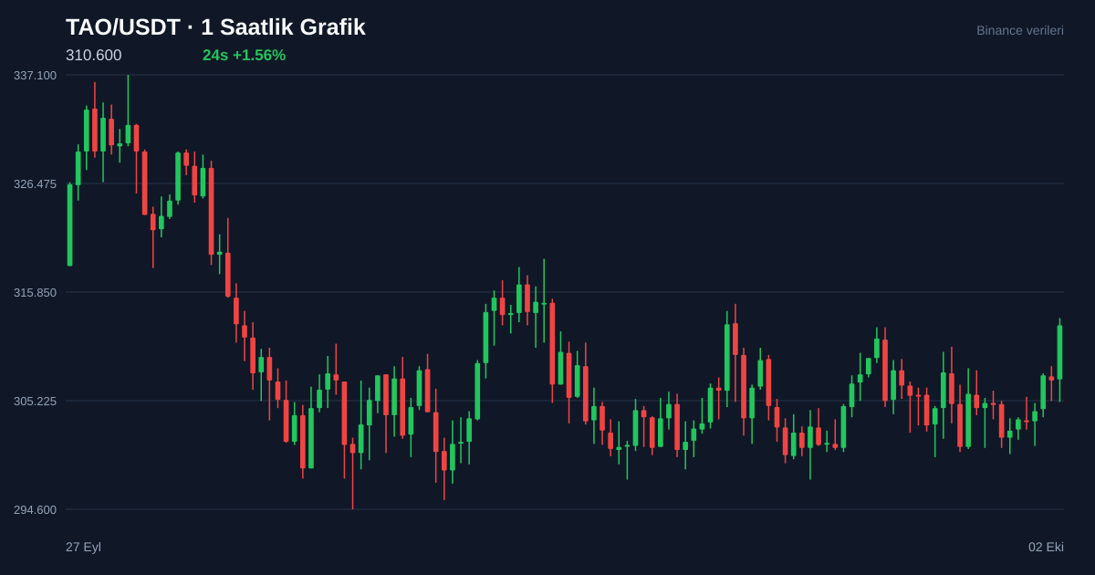TAO/USDT 1 saatlik statik fiyat grafiği
