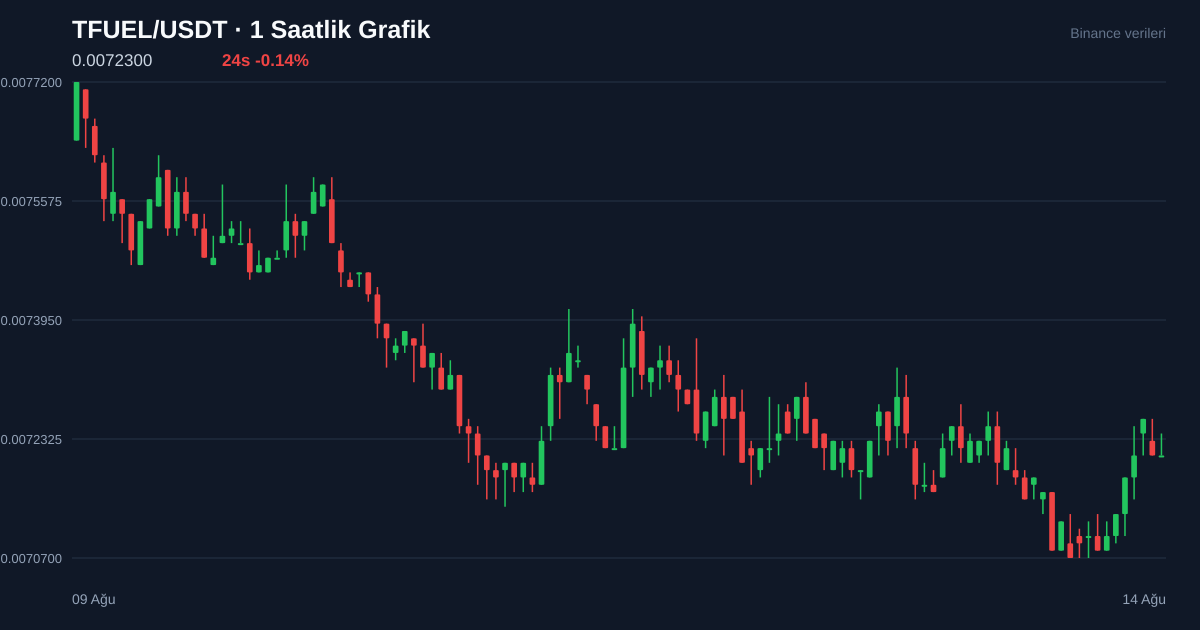 TFUEL/USDT 1 saatlik statik fiyat grafiği
