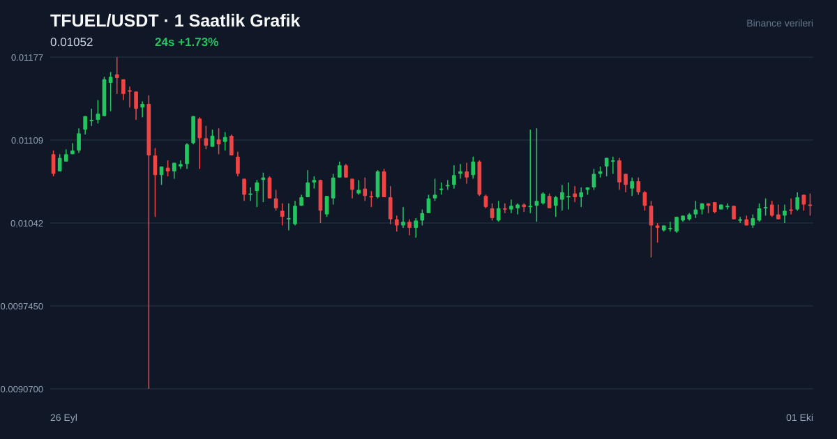 TFUEL/USDT 1 saatlik statik fiyat grafiği