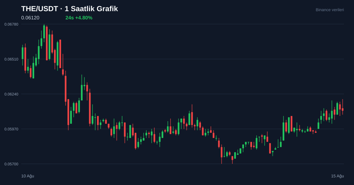 THE/USDT 1 saatlik statik fiyat grafiği