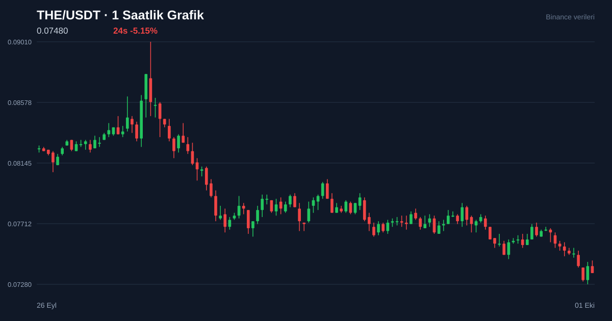 THE/USDT 1 saatlik statik fiyat grafiği