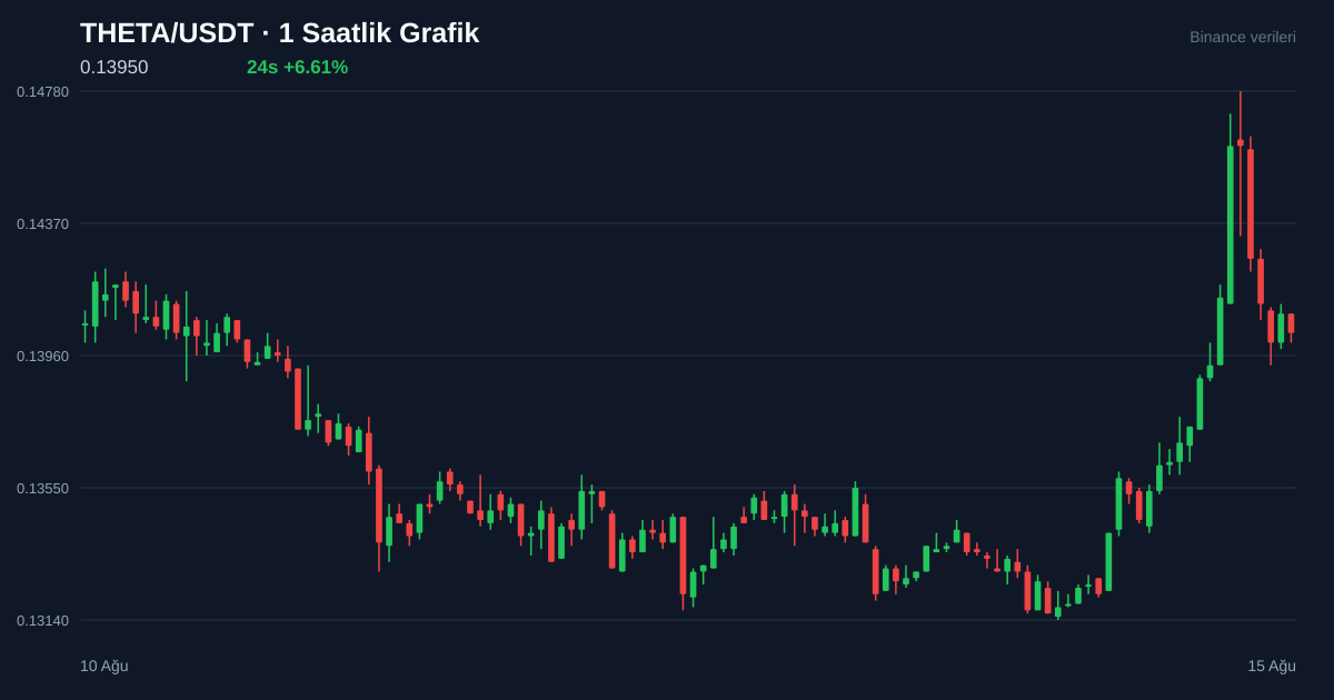 THETA/USDT 1 saatlik statik fiyat grafiği