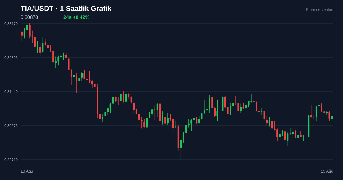 TIA/USDT 1 saatlik statik fiyat grafiği