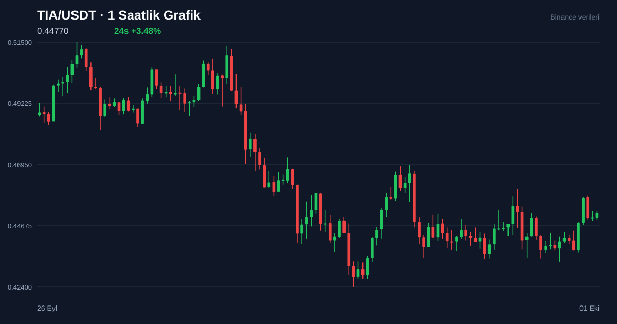 TIA/USDT 1 saatlik statik fiyat grafiği