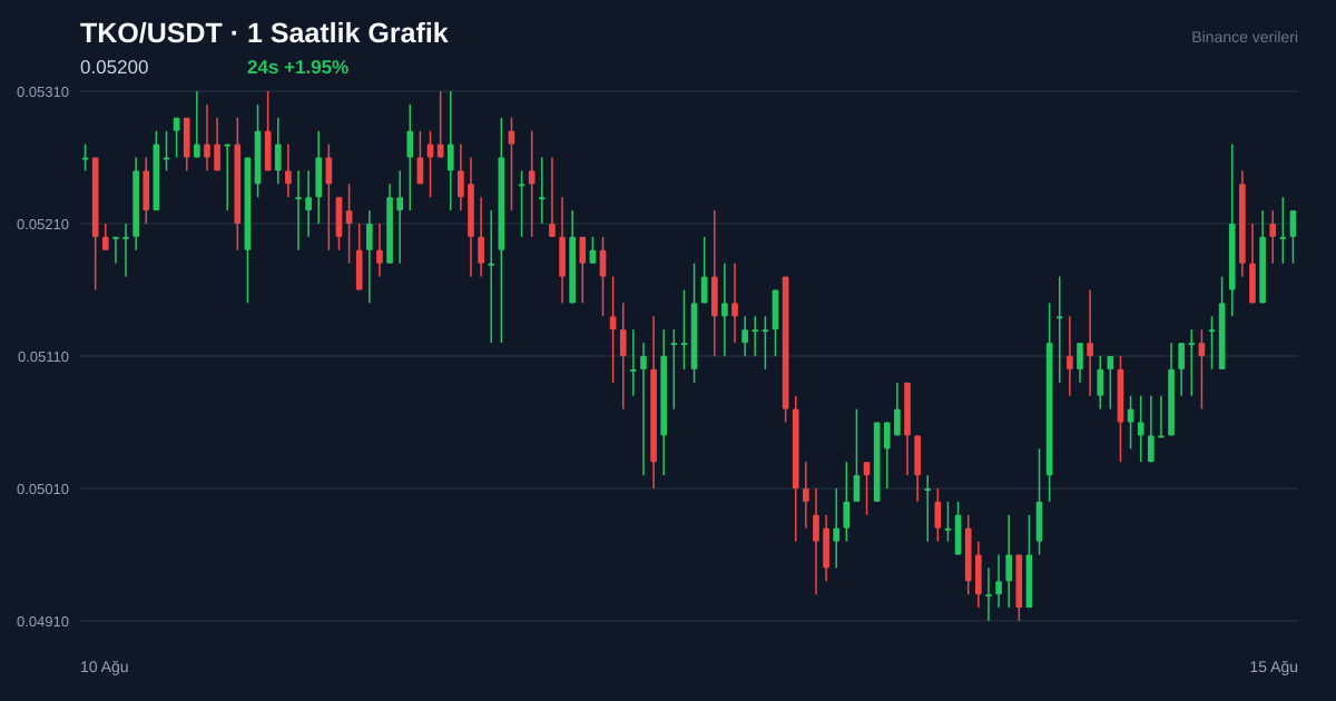 TKO/USDT 1 saatlik statik fiyat grafiği