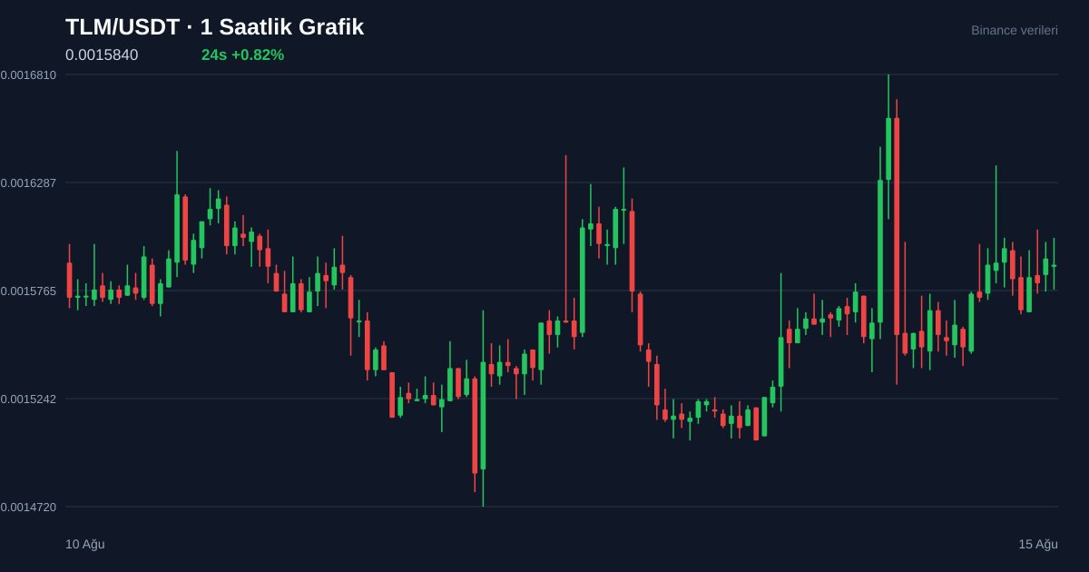 TLM/USDT 1 saatlik statik fiyat grafiği
