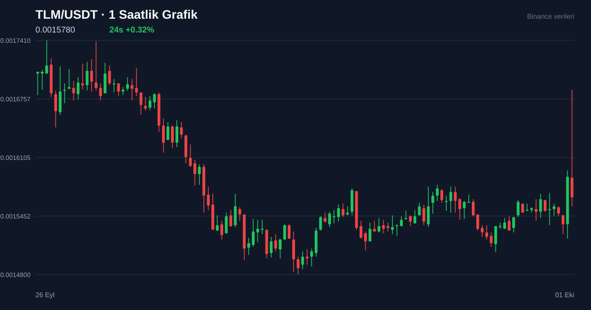 TLM/USDT 1 saatlik statik fiyat grafiği