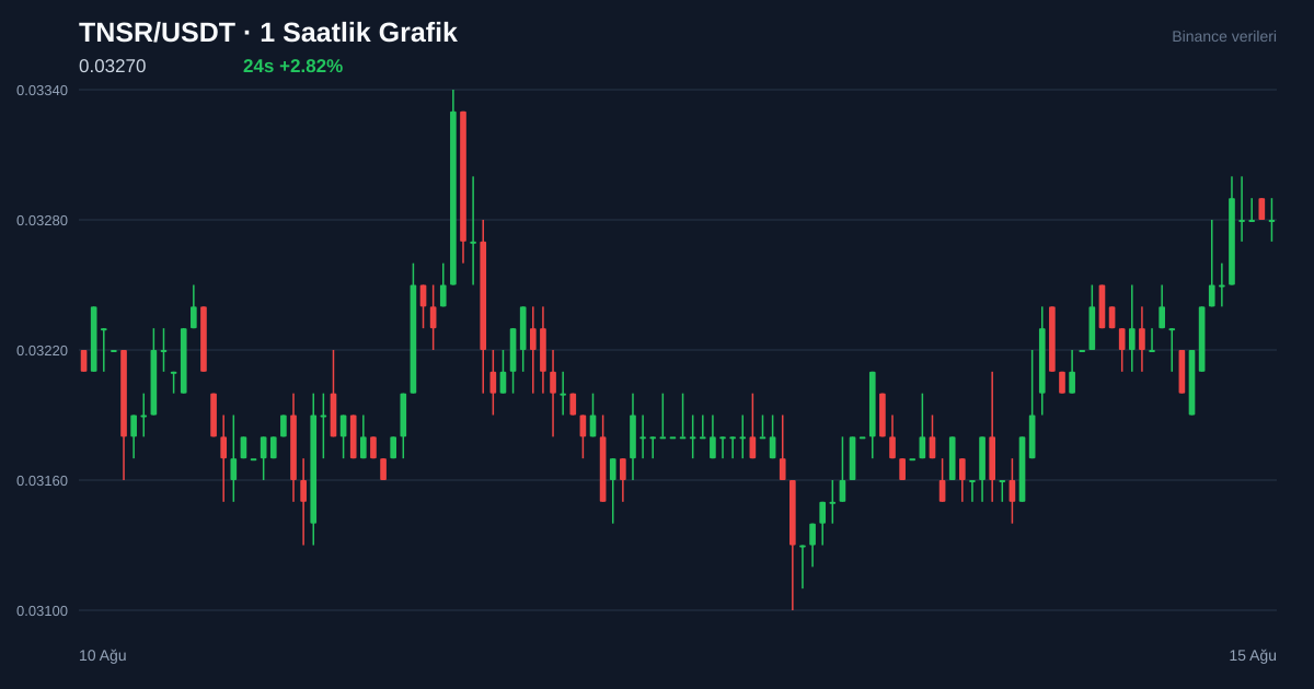 TNSR/USDT 1 saatlik statik fiyat grafiği
