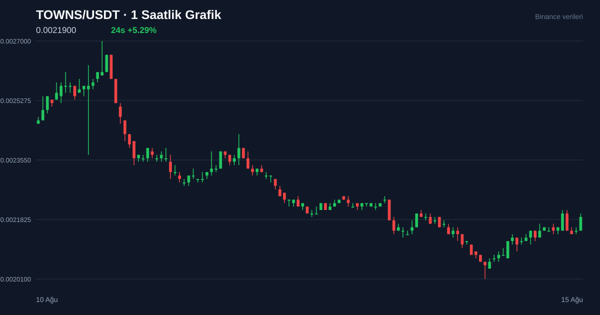 TOWNS/USDT 1 saatlik statik fiyat grafiği