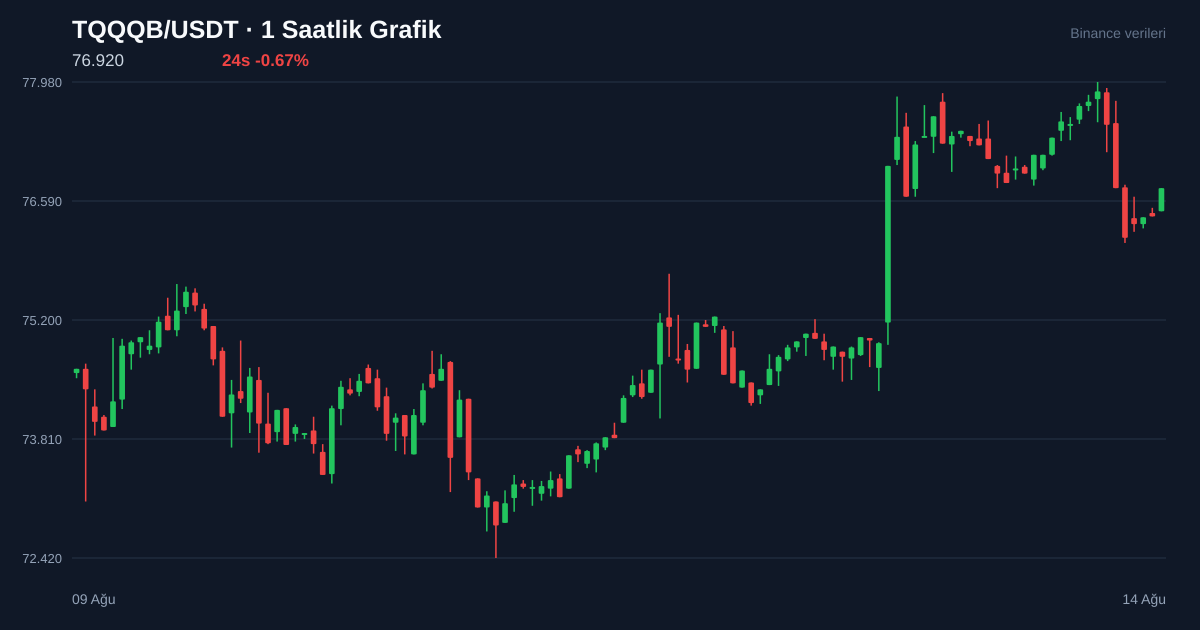 TQQQB/USDT 1 saatlik statik fiyat grafiği