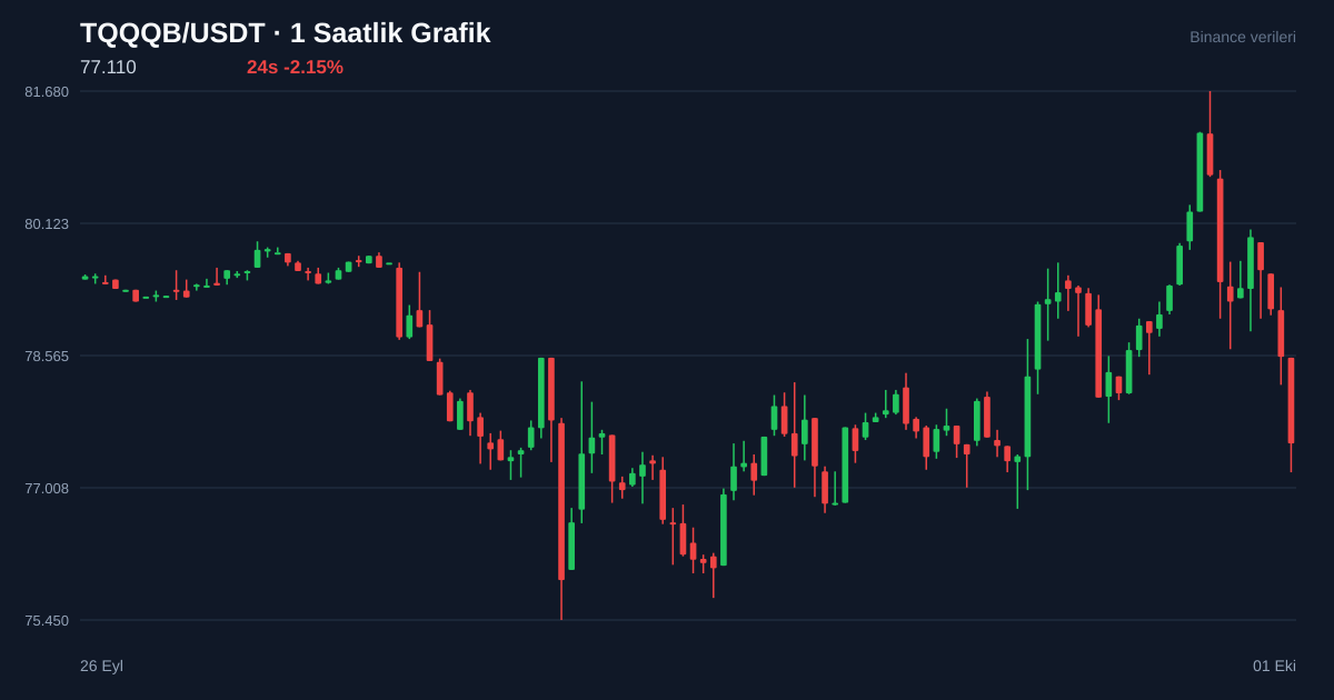 TQQQB/USDT 1 saatlik statik fiyat grafiği