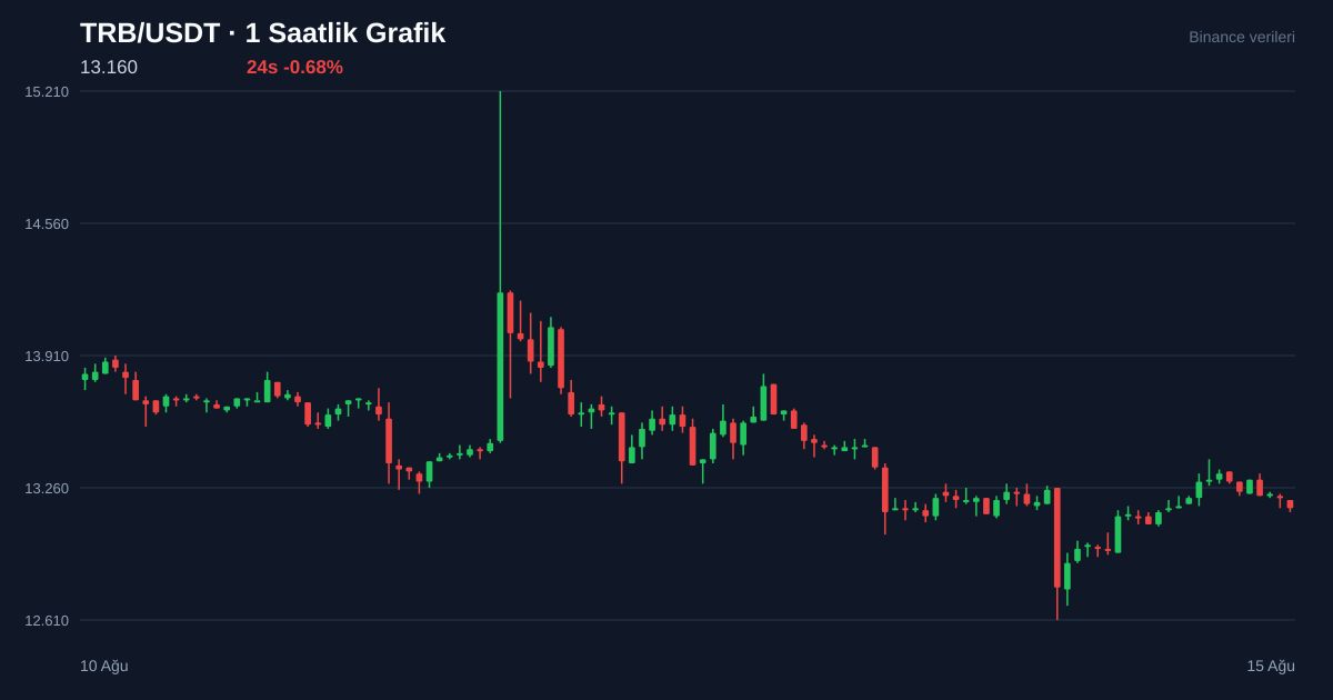 TRB/USDT 1 saatlik statik fiyat grafiği