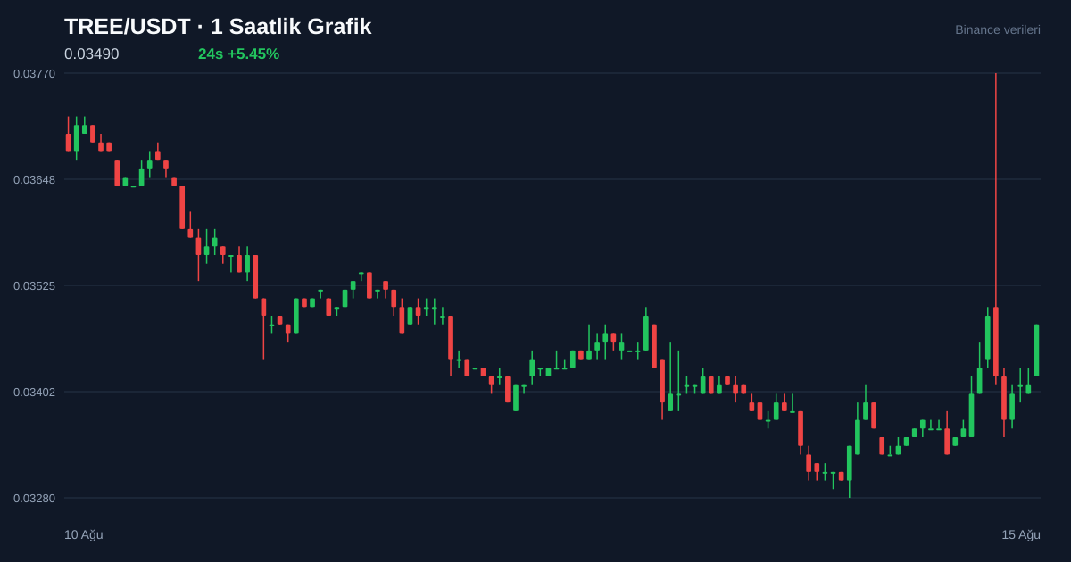 TREE/USDT 1 saatlik statik fiyat grafiği